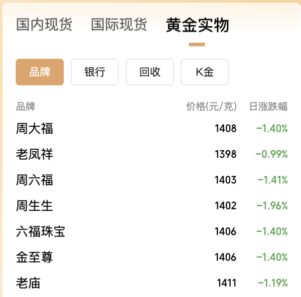 手机股票配资软件 金饰克价跌破1400元！普通人现在该不该买金？专家：大跌多买，小跌少买